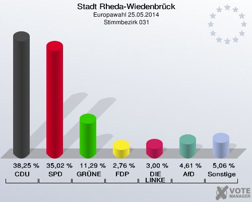Stadt Rheda-Wiedenbrück, Europawahl 25.05.2014,  Stimmbezirk 031: CDU: 38,25 %. SPD: 35,02 %. GRÜNE: 11,29 %. FDP: 2,76 %. DIE LINKE: 3,00 %. AfD: 4,61 %. Sonstige: 5,06 %. 