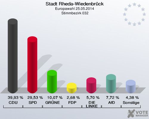 Stadt Rheda-Wiedenbrück, Europawahl 25.05.2014,  Stimmbezirk 032: CDU: 39,93 %. SPD: 29,53 %. GRÜNE: 10,07 %. FDP: 2,68 %. DIE LINKE: 5,70 %. AfD: 7,72 %. Sonstige: 4,38 %. 