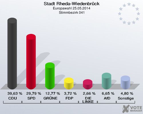 Stadt Rheda-Wiedenbrück, Europawahl 25.05.2014,  Stimmbezirk 041: CDU: 39,63 %. SPD: 29,79 %. GRÜNE: 12,77 %. FDP: 3,72 %. DIE LINKE: 2,66 %. AfD: 6,65 %. Sonstige: 4,80 %. 