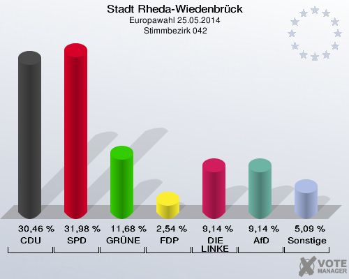 Stadt Rheda-Wiedenbrück, Europawahl 25.05.2014,  Stimmbezirk 042: CDU: 30,46 %. SPD: 31,98 %. GRÜNE: 11,68 %. FDP: 2,54 %. DIE LINKE: 9,14 %. AfD: 9,14 %. Sonstige: 5,09 %. 