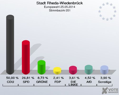 Stadt Rheda-Wiedenbrück, Europawahl 25.05.2014,  Stimmbezirk 051: CDU: 50,00 %. SPD: 26,81 %. GRÜNE: 8,73 %. FDP: 2,41 %. DIE LINKE: 3,61 %. AfD: 4,52 %. Sonstige: 3,90 %. 
