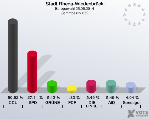 Stadt Rheda-Wiedenbrück, Europawahl 25.05.2014,  Stimmbezirk 052: CDU: 50,92 %. SPD: 27,11 %. GRÜNE: 5,13 %. FDP: 1,83 %. DIE LINKE: 5,49 %. AfD: 5,49 %. Sonstige: 4,04 %. 