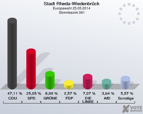 Stadt Rheda-Wiedenbrück, Europawahl 25.05.2014,  Stimmbezirk 061: CDU: 47,11 %. SPD: 25,05 %. GRÜNE: 8,99 %. FDP: 2,57 %. DIE LINKE: 7,07 %. AfD: 3,64 %. Sonstige: 5,57 %. 