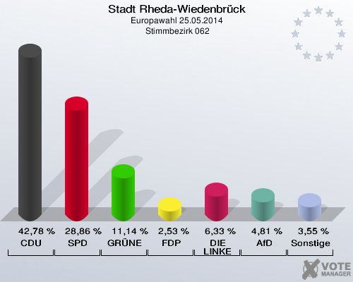 Stadt Rheda-Wiedenbrück, Europawahl 25.05.2014,  Stimmbezirk 062: CDU: 42,78 %. SPD: 28,86 %. GRÜNE: 11,14 %. FDP: 2,53 %. DIE LINKE: 6,33 %. AfD: 4,81 %. Sonstige: 3,55 %. 