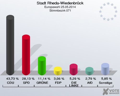 Stadt Rheda-Wiedenbrück, Europawahl 25.05.2014,  Stimmbezirk 071: CDU: 43,73 %. SPD: 28,13 %. GRÜNE: 11,14 %. FDP: 3,06 %. DIE LINKE: 5,29 %. AfD: 2,79 %. Sonstige: 5,85 %. 