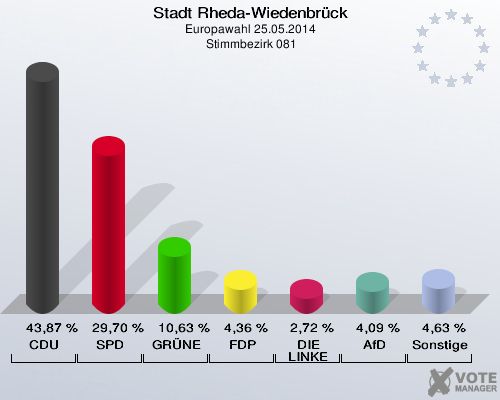 Stadt Rheda-Wiedenbrück, Europawahl 25.05.2014,  Stimmbezirk 081: CDU: 43,87 %. SPD: 29,70 %. GRÜNE: 10,63 %. FDP: 4,36 %. DIE LINKE: 2,72 %. AfD: 4,09 %. Sonstige: 4,63 %. 