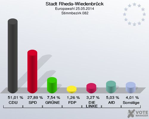 Stadt Rheda-Wiedenbrück, Europawahl 25.05.2014,  Stimmbezirk 082: CDU: 51,01 %. SPD: 27,89 %. GRÜNE: 7,54 %. FDP: 1,26 %. DIE LINKE: 3,27 %. AfD: 5,03 %. Sonstige: 4,01 %. 