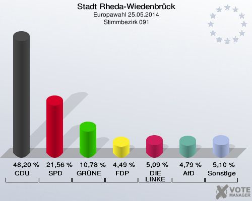 Stadt Rheda-Wiedenbrück, Europawahl 25.05.2014,  Stimmbezirk 091: CDU: 48,20 %. SPD: 21,56 %. GRÜNE: 10,78 %. FDP: 4,49 %. DIE LINKE: 5,09 %. AfD: 4,79 %. Sonstige: 5,10 %. 