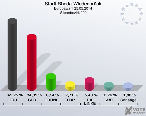 Stadt Rheda-Wiedenbrück, Europawahl 25.05.2014,  Stimmbezirk 092: CDU: 45,25 %. SPD: 34,39 %. GRÜNE: 8,14 %. FDP: 2,71 %. DIE LINKE: 5,43 %. AfD: 2,26 %. Sonstige: 1,80 %. 