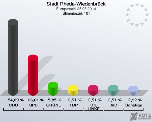 Stadt Rheda-Wiedenbrück, Europawahl 25.05.2014,  Stimmbezirk 101: CDU: 54,09 %. SPD: 26,61 %. GRÜNE: 5,85 %. FDP: 3,51 %. DIE LINKE: 3,51 %. AfD: 3,51 %. Sonstige: 2,92 %. 