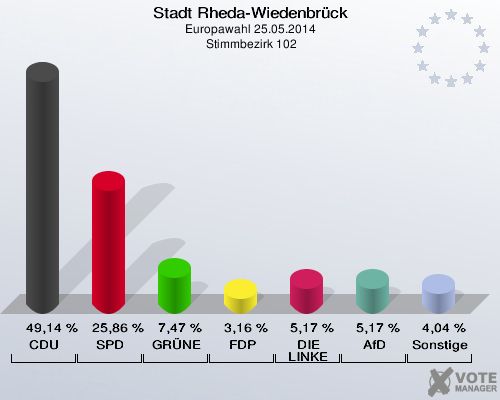 Stadt Rheda-Wiedenbrück, Europawahl 25.05.2014,  Stimmbezirk 102: CDU: 49,14 %. SPD: 25,86 %. GRÜNE: 7,47 %. FDP: 3,16 %. DIE LINKE: 5,17 %. AfD: 5,17 %. Sonstige: 4,04 %. 