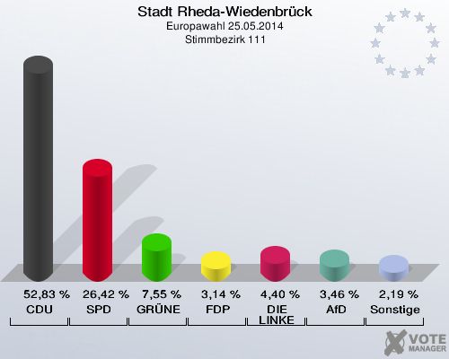 Stadt Rheda-Wiedenbrück, Europawahl 25.05.2014,  Stimmbezirk 111: CDU: 52,83 %. SPD: 26,42 %. GRÜNE: 7,55 %. FDP: 3,14 %. DIE LINKE: 4,40 %. AfD: 3,46 %. Sonstige: 2,19 %. 