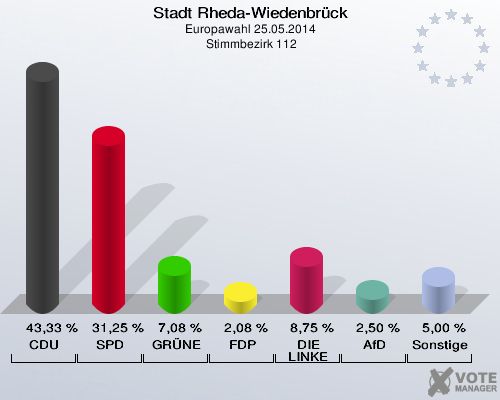Stadt Rheda-Wiedenbrück, Europawahl 25.05.2014,  Stimmbezirk 112: CDU: 43,33 %. SPD: 31,25 %. GRÜNE: 7,08 %. FDP: 2,08 %. DIE LINKE: 8,75 %. AfD: 2,50 %. Sonstige: 5,00 %. 