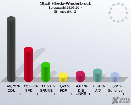 Stadt Rheda-Wiedenbrück, Europawahl 25.05.2014,  Stimmbezirk 121: CDU: 46,73 %. SPD: 23,36 %. GRÜNE: 11,53 %. FDP: 3,43 %. DIE LINKE: 4,67 %. AfD: 6,54 %. Sonstige: 3,72 %. 