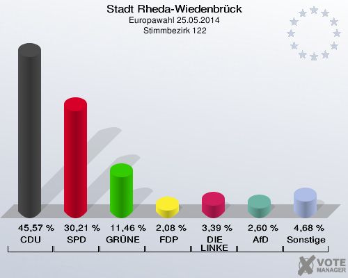 Stadt Rheda-Wiedenbrück, Europawahl 25.05.2014,  Stimmbezirk 122: CDU: 45,57 %. SPD: 30,21 %. GRÜNE: 11,46 %. FDP: 2,08 %. DIE LINKE: 3,39 %. AfD: 2,60 %. Sonstige: 4,68 %. 