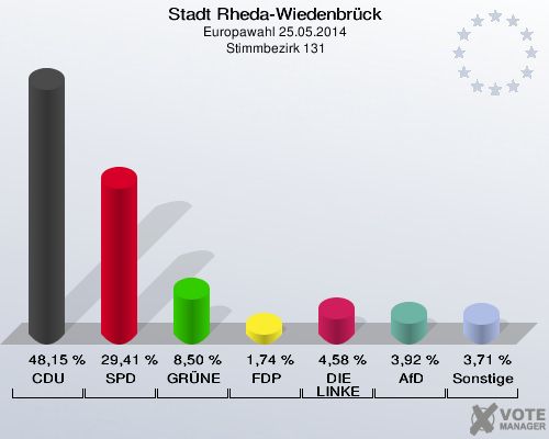 Stadt Rheda-Wiedenbrück, Europawahl 25.05.2014,  Stimmbezirk 131: CDU: 48,15 %. SPD: 29,41 %. GRÜNE: 8,50 %. FDP: 1,74 %. DIE LINKE: 4,58 %. AfD: 3,92 %. Sonstige: 3,71 %. 