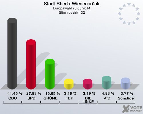 Stadt Rheda-Wiedenbrück, Europawahl 25.05.2014,  Stimmbezirk 132: CDU: 41,45 %. SPD: 27,83 %. GRÜNE: 15,65 %. FDP: 3,19 %. DIE LINKE: 3,19 %. AfD: 4,93 %. Sonstige: 3,77 %. 