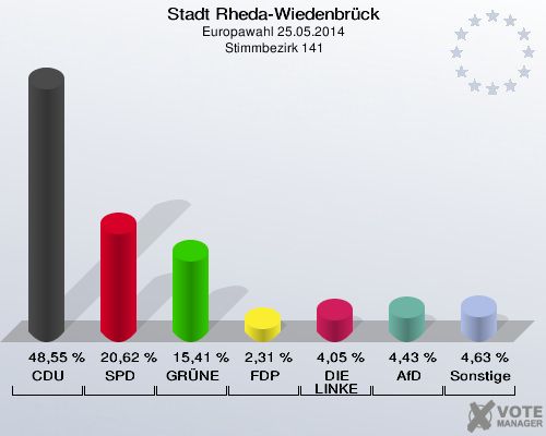 Stadt Rheda-Wiedenbrück, Europawahl 25.05.2014,  Stimmbezirk 141: CDU: 48,55 %. SPD: 20,62 %. GRÜNE: 15,41 %. FDP: 2,31 %. DIE LINKE: 4,05 %. AfD: 4,43 %. Sonstige: 4,63 %. 