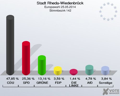Stadt Rheda-Wiedenbrück, Europawahl 25.05.2014,  Stimmbezirk 142: CDU: 47,85 %. SPD: 25,36 %. GRÜNE: 13,16 %. FDP: 3,59 %. DIE LINKE: 1,44 %. AfD: 4,78 %. Sonstige: 3,84 %. 