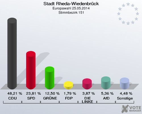Stadt Rheda-Wiedenbrück, Europawahl 25.05.2014,  Stimmbezirk 151: CDU: 48,21 %. SPD: 23,81 %. GRÜNE: 12,50 %. FDP: 1,79 %. DIE LINKE: 3,87 %. AfD: 5,36 %. Sonstige: 4,48 %. 