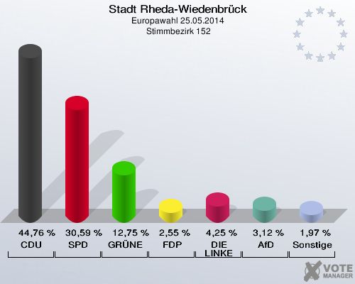 Stadt Rheda-Wiedenbrück, Europawahl 25.05.2014,  Stimmbezirk 152: CDU: 44,76 %. SPD: 30,59 %. GRÜNE: 12,75 %. FDP: 2,55 %. DIE LINKE: 4,25 %. AfD: 3,12 %. Sonstige: 1,97 %. 