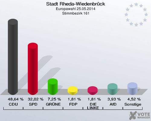 Stadt Rheda-Wiedenbrück, Europawahl 25.05.2014,  Stimmbezirk 161: CDU: 48,64 %. SPD: 32,02 %. GRÜNE: 7,25 %. FDP: 1,81 %. DIE LINKE: 1,81 %. AfD: 3,93 %. Sonstige: 4,52 %. 
