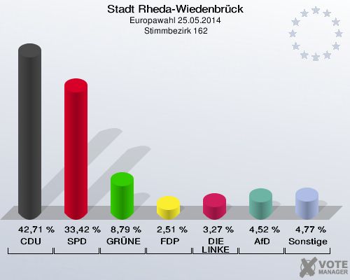 Stadt Rheda-Wiedenbrück, Europawahl 25.05.2014,  Stimmbezirk 162: CDU: 42,71 %. SPD: 33,42 %. GRÜNE: 8,79 %. FDP: 2,51 %. DIE LINKE: 3,27 %. AfD: 4,52 %. Sonstige: 4,77 %. 