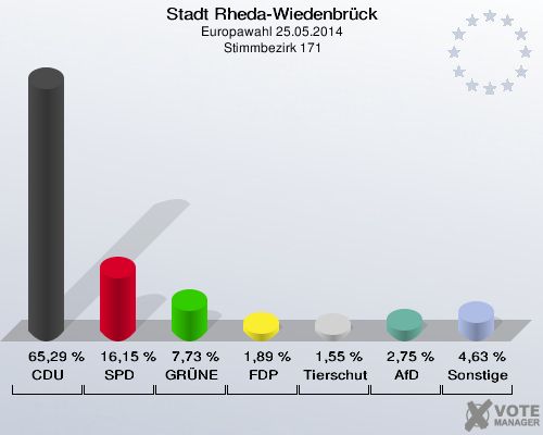 Stadt Rheda-Wiedenbrück, Europawahl 25.05.2014,  Stimmbezirk 171: CDU: 65,29 %. SPD: 16,15 %. GRÜNE: 7,73 %. FDP: 1,89 %. Tierschutzpartei: 1,55 %. AfD: 2,75 %. Sonstige: 4,63 %. 