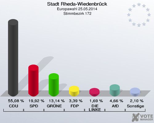 Stadt Rheda-Wiedenbrück, Europawahl 25.05.2014,  Stimmbezirk 172: CDU: 55,08 %. SPD: 19,92 %. GRÜNE: 13,14 %. FDP: 3,39 %. DIE LINKE: 1,69 %. AfD: 4,66 %. Sonstige: 2,10 %. 