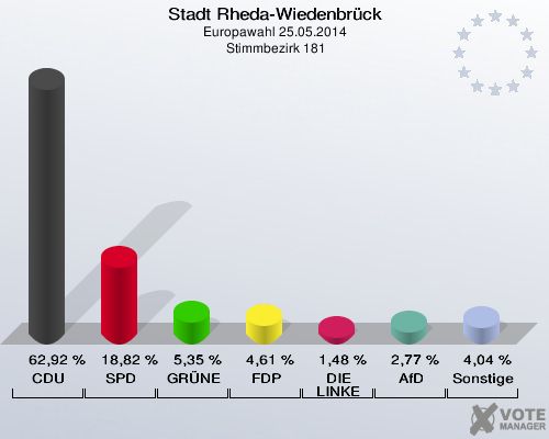 Stadt Rheda-Wiedenbrück, Europawahl 25.05.2014,  Stimmbezirk 181: CDU: 62,92 %. SPD: 18,82 %. GRÜNE: 5,35 %. FDP: 4,61 %. DIE LINKE: 1,48 %. AfD: 2,77 %. Sonstige: 4,04 %. 