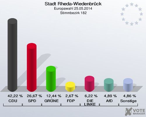 Stadt Rheda-Wiedenbrück, Europawahl 25.05.2014,  Stimmbezirk 182: CDU: 42,22 %. SPD: 26,67 %. GRÜNE: 12,44 %. FDP: 2,67 %. DIE LINKE: 6,22 %. AfD: 4,89 %. Sonstige: 4,86 %. 
