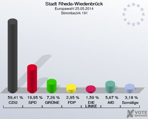 Stadt Rheda-Wiedenbrück, Europawahl 25.05.2014,  Stimmbezirk 191: CDU: 59,41 %. SPD: 19,95 %. GRÜNE: 7,26 %. FDP: 2,95 %. DIE LINKE: 1,59 %. AfD: 5,67 %. Sonstige: 3,18 %. 