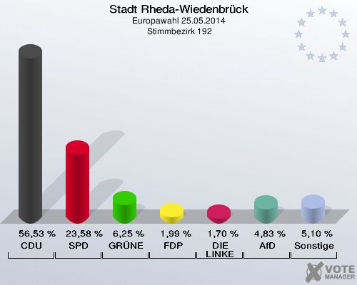 Stadt Rheda-Wiedenbrück, Europawahl 25.05.2014,  Stimmbezirk 192: CDU: 56,53 %. SPD: 23,58 %. GRÜNE: 6,25 %. FDP: 1,99 %. DIE LINKE: 1,70 %. AfD: 4,83 %. Sonstige: 5,10 %. 
