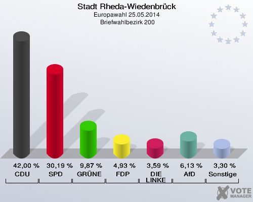Stadt Rheda-Wiedenbrück, Europawahl 25.05.2014,  Briefwahlbezirk 200: CDU: 42,00 %. SPD: 30,19 %. GRÜNE: 9,87 %. FDP: 4,93 %. DIE LINKE: 3,59 %. AfD: 6,13 %. Sonstige: 3,30 %. 