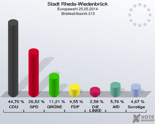 Stadt Rheda-Wiedenbrück, Europawahl 25.05.2014,  Briefwahlbezirk 210: CDU: 44,70 %. SPD: 26,52 %. GRÜNE: 11,21 %. FDP: 4,55 %. DIE LINKE: 2,58 %. AfD: 5,76 %. Sonstige: 4,67 %. 