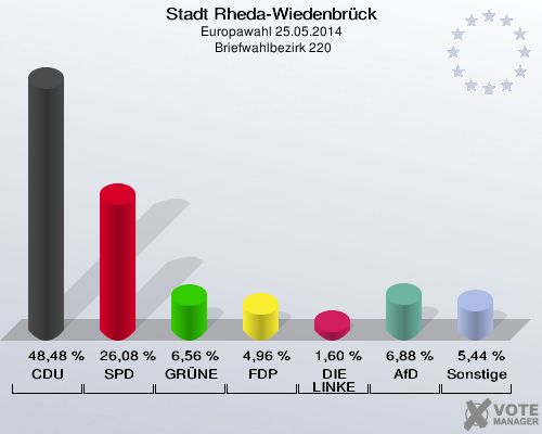Stadt Rheda-Wiedenbrück, Europawahl 25.05.2014,  Briefwahlbezirk 220: CDU: 48,48 %. SPD: 26,08 %. GRÜNE: 6,56 %. FDP: 4,96 %. DIE LINKE: 1,60 %. AfD: 6,88 %. Sonstige: 5,44 %. 