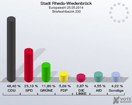 Stadt Rheda-Wiedenbrück, Europawahl 25.05.2014,  Briefwahlbezirk 230: CDU: 48,40 %. SPD: 23,10 %. GRÜNE: 11,80 %. FDP: 5,06 %. DIE LINKE: 2,87 %. AfD: 4,55 %. Sonstige: 4,22 %. 