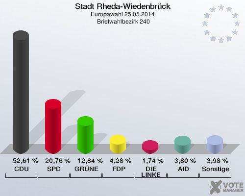 Stadt Rheda-Wiedenbrück, Europawahl 25.05.2014,  Briefwahlbezirk 240: CDU: 52,61 %. SPD: 20,76 %. GRÜNE: 12,84 %. FDP: 4,28 %. DIE LINKE: 1,74 %. AfD: 3,80 %. Sonstige: 3,98 %. 