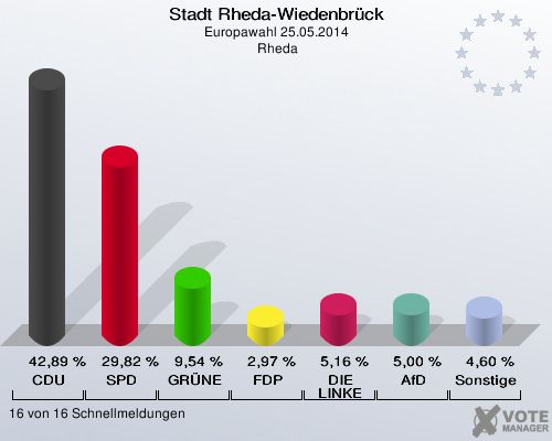 Stadt Rheda-Wiedenbrück, Europawahl 25.05.2014,  Rheda: CDU: 42,89 %. SPD: 29,82 %. GRÜNE: 9,54 %. FDP: 2,97 %. DIE LINKE: 5,16 %. AfD: 5,00 %. Sonstige: 4,60 %. 16 von 16 Schnellmeldungen