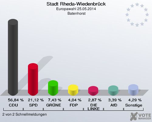 Stadt Rheda-Wiedenbrück, Europawahl 25.05.2014,  Batenhorst: CDU: 56,84 %. SPD: 21,12 %. GRÜNE: 7,43 %. FDP: 4,04 %. DIE LINKE: 2,87 %. AfD: 3,39 %. Sonstige: 4,29 %. 2 von 2 Schnellmeldungen
