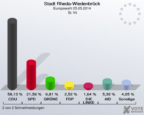 Stadt Rheda-Wiedenbrück, Europawahl 25.05.2014,  St. Vit: CDU: 58,13 %. SPD: 21,56 %. GRÜNE: 6,81 %. FDP: 2,52 %. DIE LINKE: 1,64 %. AfD: 5,30 %. Sonstige: 4,05 %. 2 von 2 Schnellmeldungen