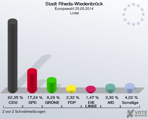 Stadt Rheda-Wiedenbrück, Europawahl 25.05.2014,  Lintel: CDU: 62,35 %. SPD: 17,24 %. GRÜNE: 9,29 %. FDP: 2,32 %. DIE LINKE: 1,47 %. AfD: 3,30 %. Sonstige: 4,02 %. 2 von 2 Schnellmeldungen