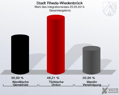 Stadt Rheda-Wiedenbrück, Wahl des Integrationsrates 25.05.2014,  Gesamtergebnis: Alevitische Gemeinde: 30,90 %. Türkische Union: 48,21 %. Mardin Vereinigung: 20,90 %. 