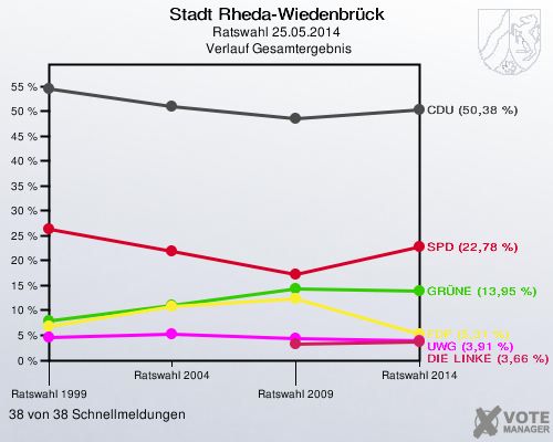 Stadt Rheda-Wiedenbrück, Ratswahl 25.05.2014,  Verlauf Gesamtergebnis: 38 von 38 Schnellmeldungen