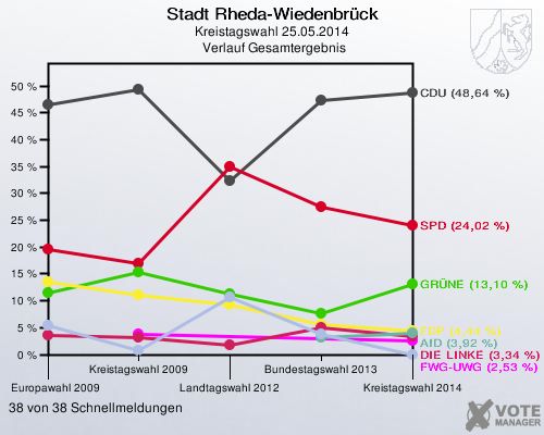 Stadt Rheda-Wiedenbrück, Kreistagswahl 25.05.2014,  Verlauf Gesamtergebnis: 38 von 38 Schnellmeldungen