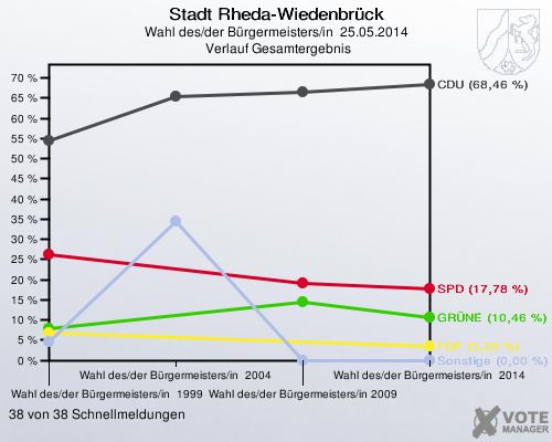 Stadt Rheda-Wiedenbrück, Wahl des/der Bürgermeisters/in  25.05.2014,  Verlauf Gesamtergebnis: 38 von 38 Schnellmeldungen