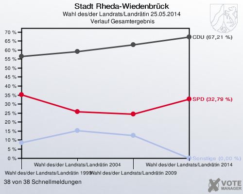 Stadt Rheda-Wiedenbrück, Wahl des/der Landrats/Landrätin 25.05.2014,  Verlauf Gesamtergebnis: 38 von 38 Schnellmeldungen