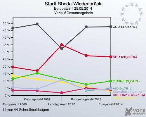 Stadt Rheda-Wiedenbrück, Europawahl 25.05.2014,  Verlauf Gesamtergebnis: 44 von 44 Schnellmeldungen