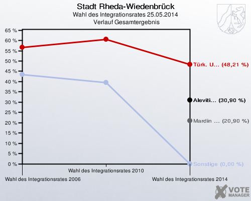 Stadt Rheda-Wiedenbrück, Wahl des Integrationsrates 25.05.2014,  Verlauf Gesamtergebnis: 