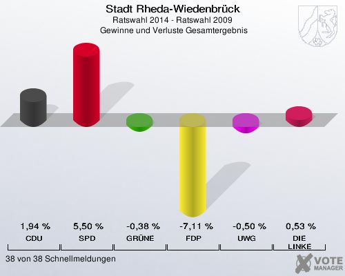 Stadt Rheda-Wiedenbrück, Ratswahl 2014 - Ratswahl 2009,  Gewinne und Verluste Gesamtergebnis: CDU: 1,94 %. SPD: 5,50 %. GRÜNE: -0,38 %. FDP: -7,11 %. UWG: -0,50 %. DIE LINKE: 0,53 %. 38 von 38 Schnellmeldungen